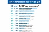 Итоги четырех дней голосования в рамках губернаторского проекта «Народный совет»