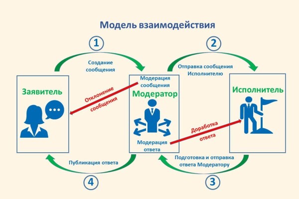 С 1 октября на Дону начнут внедрение цифровой платформы «Активный горожанин»