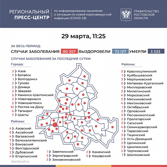 Число подтверждённых случаев COVID-19 увеличилось в Ростовской области на 242