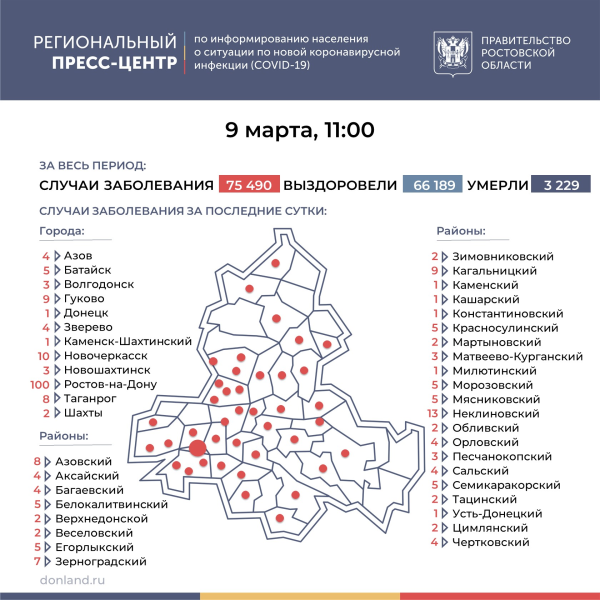 Число подтверждённых случаев COVID-19 увеличилось в Ростовской области на 262