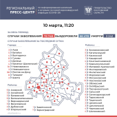 Число подтверждённых инфицированных коронавирусом увеличилось в Ростовской области на 258