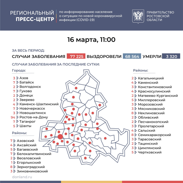 Число инфицированных COVID-19 на Дону выросло на 246