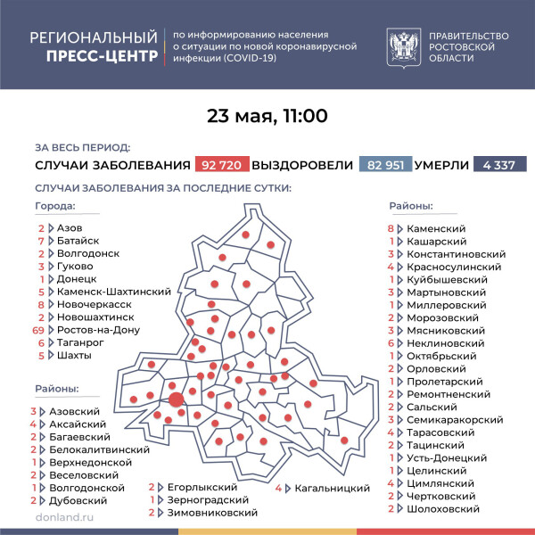 Число подтверждённых случаев COVID-19 увеличилось в Ростовской области на 195