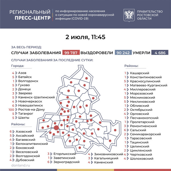 Число подтверждённых случаев COVID-19 увеличилось в Ростовской области на 247