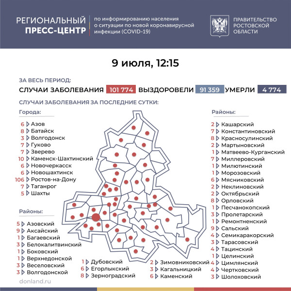 Число подтверждённых случаев COVID-19 увеличилось в Ростовской области на 307