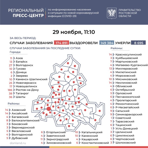 Число подтверждённых инфицированных коронавирусом увеличилось в Ростовской области на 655