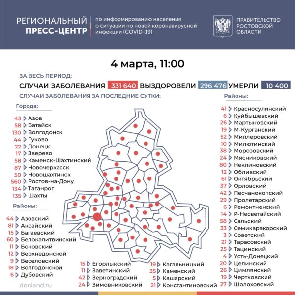 Число подтверждённых инфицированных коронавирусом увеличилось в Ростовской области на 2499