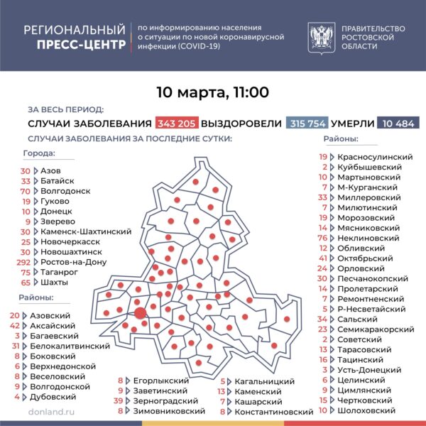 Число подтверждённых инфицированных коронавирусом увеличилось в Ростовской области на 1367