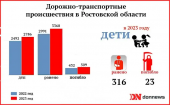 В 2023 году число погибших в ДТП на территории Ростовской области выросло почти на 20%