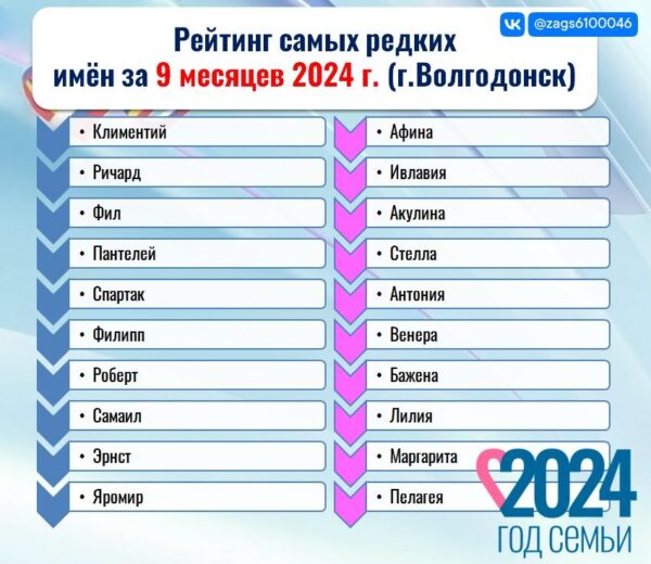 КЛИМЕНТИЙ, РИЧАРД, ИВЛАВИЯ И АФИНА: ЗАГС ВОЛГОДОНСКА ПОДЕЛИЛСЯ РЕЙТИНГОМ САМЫХ РЕДКИХ И САМЫХ ПОПУЛЯРНЫХ ИМЕН